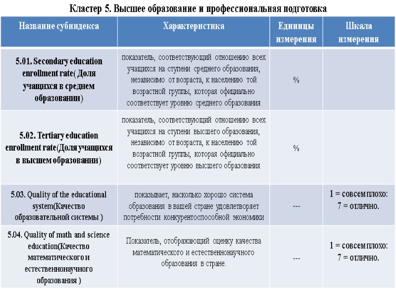 Кластер 5. Высшее образование и профессиональная подготовка